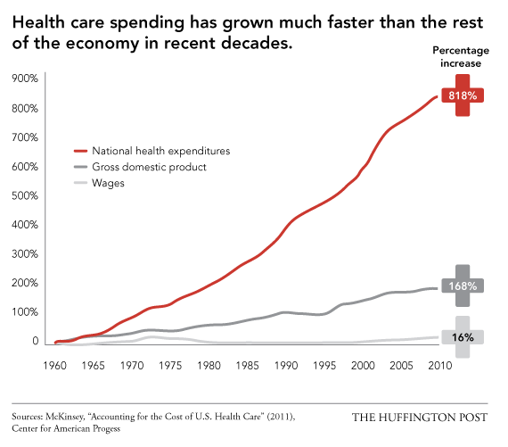 Why Healthcare In The United States Is So Expensive