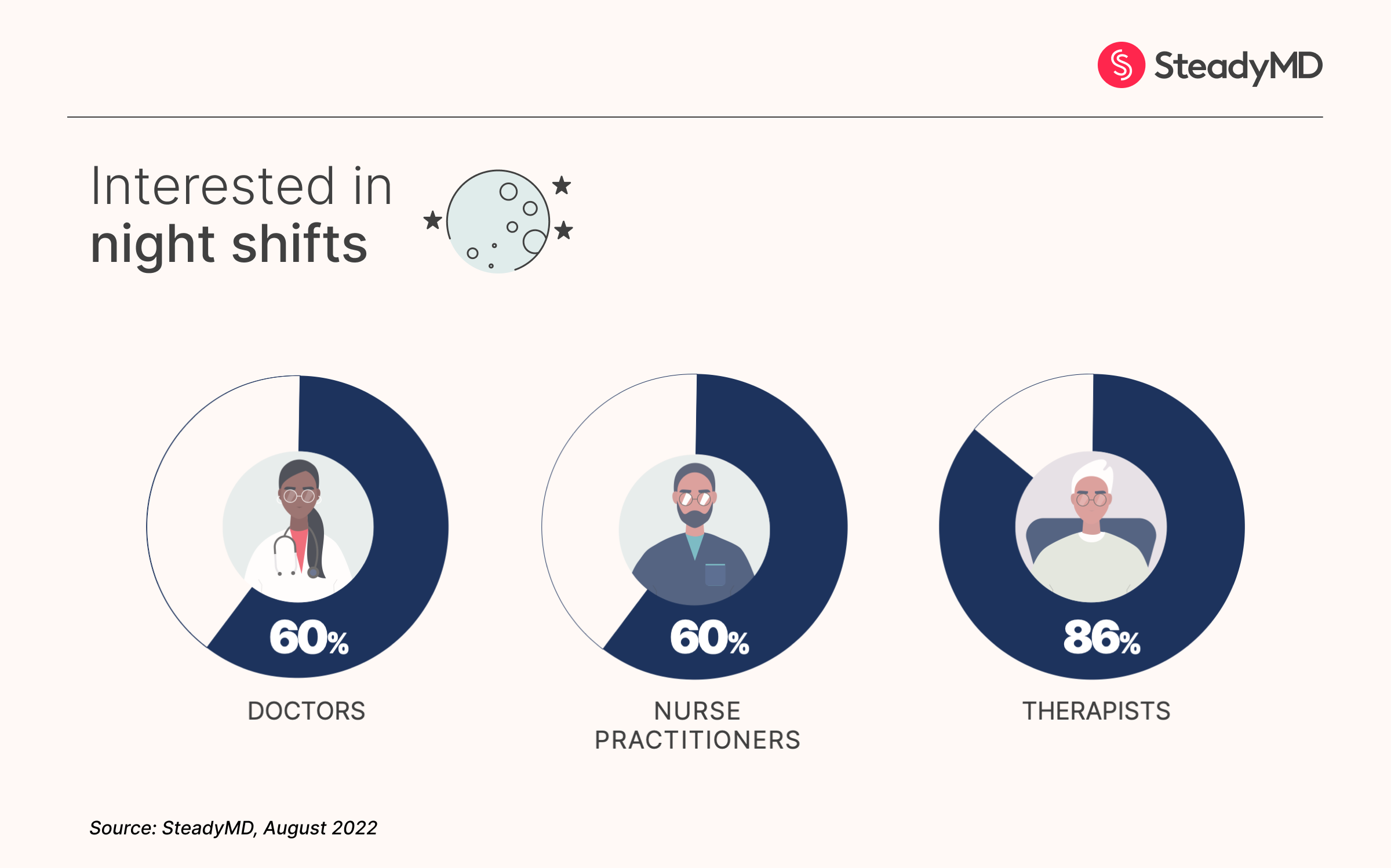 Night Shift Interest