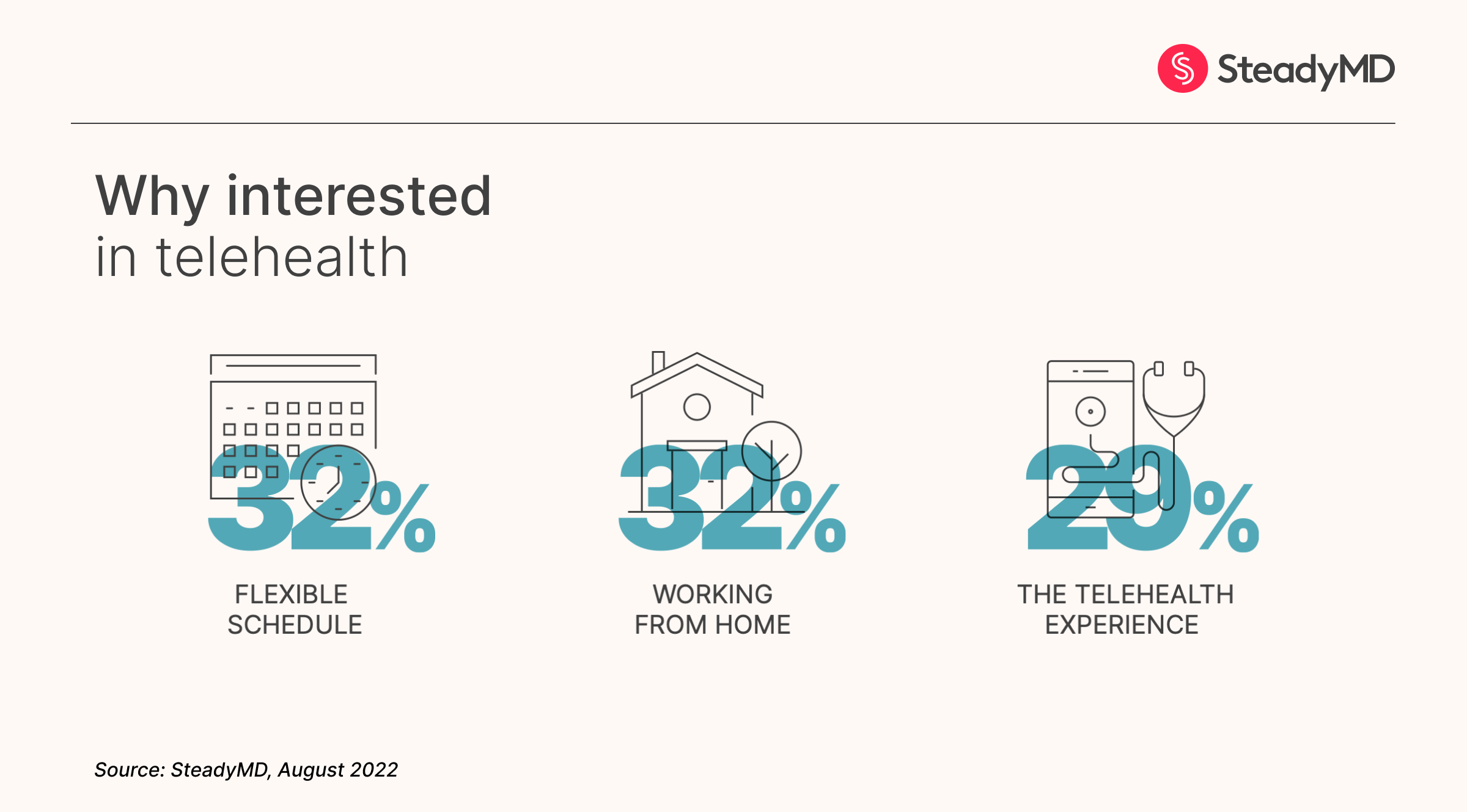 Interest in Telehealth