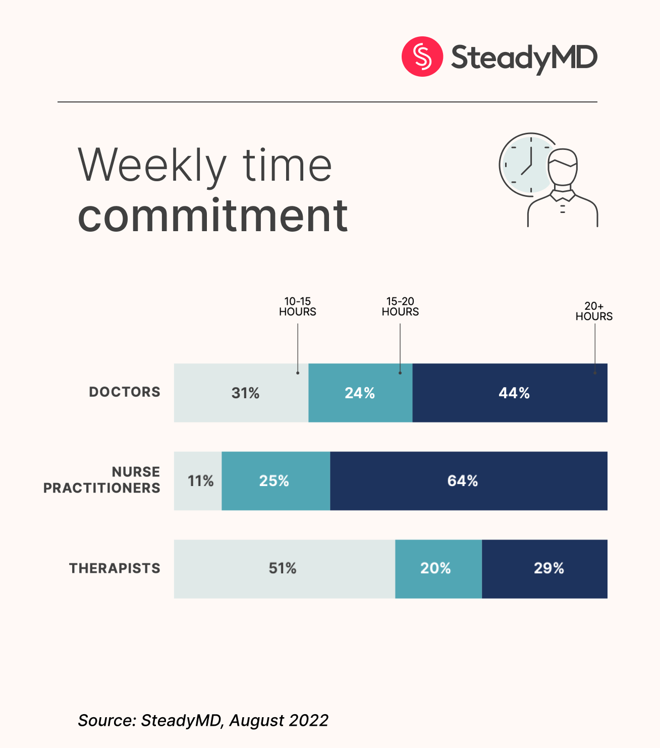 Weekly Time Commitment